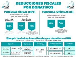 Tabla deducciones fiscales Al Paso